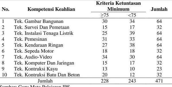 Tabel 1.2 Hasil Belajar IPS pada Kelas X SMK Negeri 2 Bandar Lampung Tahun   Pelajaran 2013/2014 
