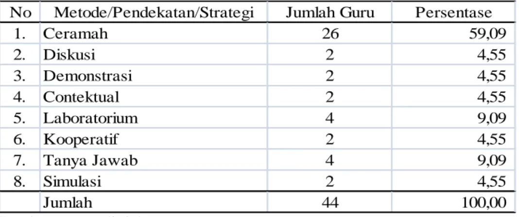 Tabel 1.2 Penggunaan Metode/Pendekatan/Strategi Guru SMP Al Kautsar                      Bandar Lampung T.P  2010-2011 