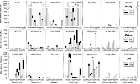 Fig. 5Stem density along the chronosequence with(tree colonization before 1957) forest types