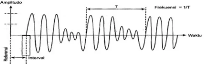 Gambar 3.9: Amplitudo, Frekuensi, dan Interval merupakan elemen dasar pada                    sinyal RF 