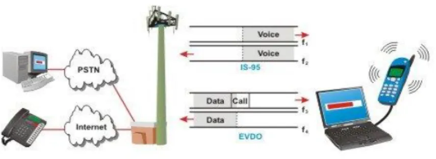 Gambar 2.4 Skema cara kerja teknologi EVDO  