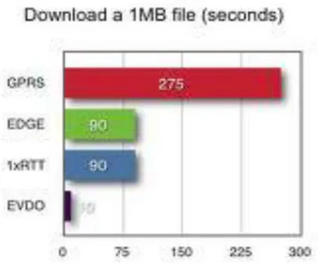 Gambar 2.3 Perbandingan kecepatan download antara standar 