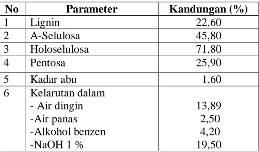 Tabel 2.1. Komposisi kimia Tandan Kosong Sawit 