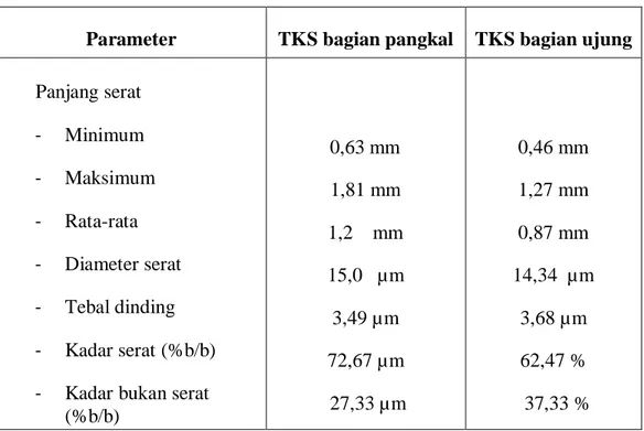 Tabel 2.2. Sifat fisik dan morfologi tandan kosong sawit (Sa’id. G, 1996). 