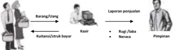 Gambar 1. Sistem Informasi Tradisional 