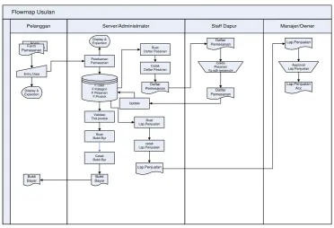 Gambar 3.3 Flowmap Sistem Usulan 