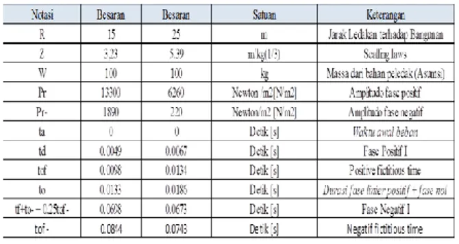Tabel 1. Parameter-Parameter Beban Ledakan  Pada Jarak 15 meter dan 25 meter. 