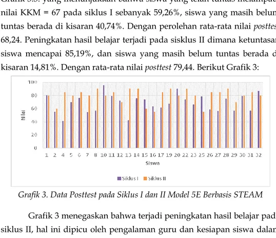 Grafik 3. Data Posttest pada Siklus I dan II Model 5E Berbasis STEAM 