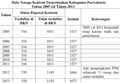 Tabel  1.1 Data Tenaga Kontrak Pemerintahan Kabupaten Purwakarta  