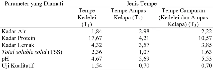 Tabel 3. Nilai Parameter yang Diamati pada Masing-Masing Jenis Tempe Dengan Tidak Dilakukan Pemanggangan (Waktu= 0 menit) 