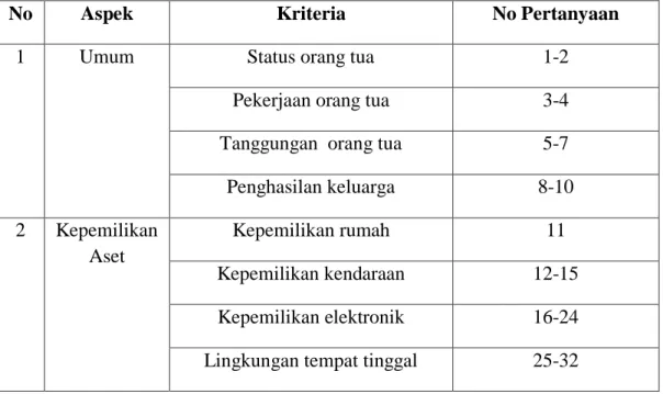 Tabel III.1 : Aspek Kriteria 