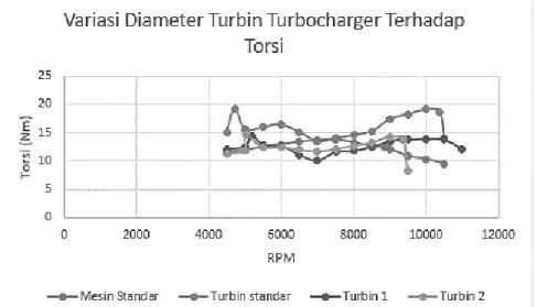 Gambar 4. Grafik perubahan Torsi akibat variasi diameter turbin pada turbocharger. 