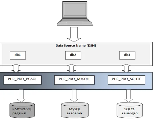 Gambar 1. Bagan koneksi dengan PHP PDO 