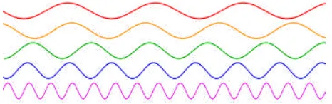 Gambar 2.4 Gelombang frekuensi warna cahaya 