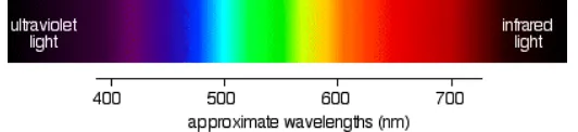 Gambar 2.6 Spektrum Warna 