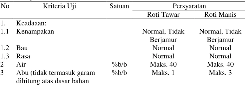 Tabel 5. Syarat Mutu Roti SNI 01-3840-1995 