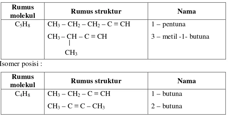 Tabel 4.3 Rumus molekul dan beberapa alkuna 