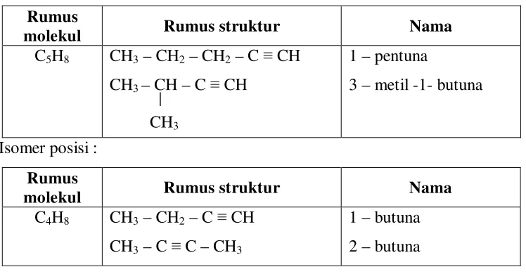 Tabel 4.3 Rumus molekul dan beberapa alkuna 