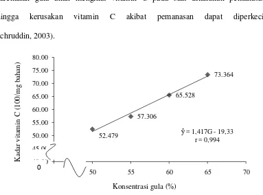Gambar 11. Hubungan antara pengaruh konsentrasi gula dengan kadar vitamin C (mg/100 g bahan) permen jahe (hard candy) 