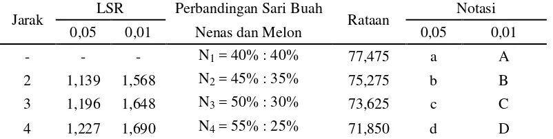Tabel 21. Uji LSR efek utama pengaruh perbandingan sari buah nenas dan melon terhadap total padatan terlarut (oBrix) permen jahe (hard candy) 