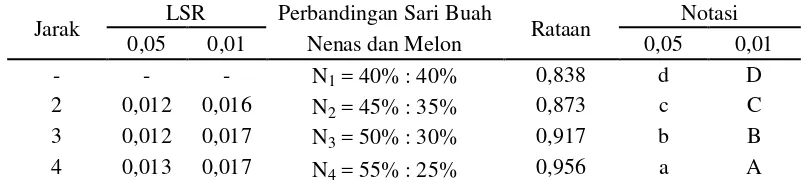 Tabel 23. Uji LSR efek utama pengaruh perbandingan sari buah nenas dan melon terhadap kadar abu (%) permen jahe (hard candy) 