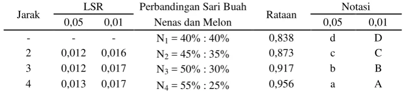 Tabel 23. Uji LSR efek utama pengaruh perbandingan sari buah nenas dan melon terhadap kadar abu (%) permen jahe (hard candy) 
