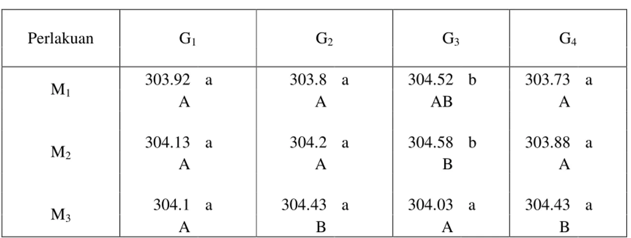 Tabel 3. Pengaruh Gibberellic Acid (GA3)  dan  MOL  fermentasi  bonggol  pisang  terhadap  jumlah  buah  per  polibag  Cabai  Merah  (Capsicum  annuum  L)  umur  75  HSPT (buah)