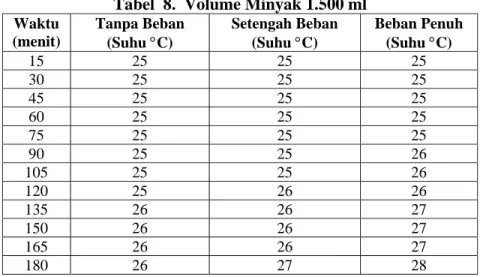 Tabel  8.  Volume Minyak 1.500 ml  Waktu 