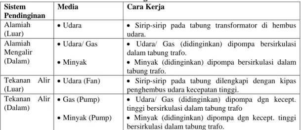 Tabel 1.  Pendinginan Transformator  Sistem 