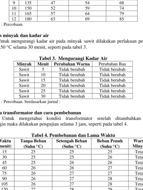 Tabel 5.  Suhu Pada 4 Titik Tengah Transformator  Waktu 
