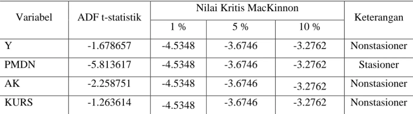 Tabel 4.1. Hasil Augmented Dickey Fuller Pada Tingkat Level  Variabel  ADF t-statistik  Nilai Kritis MacKinnon 