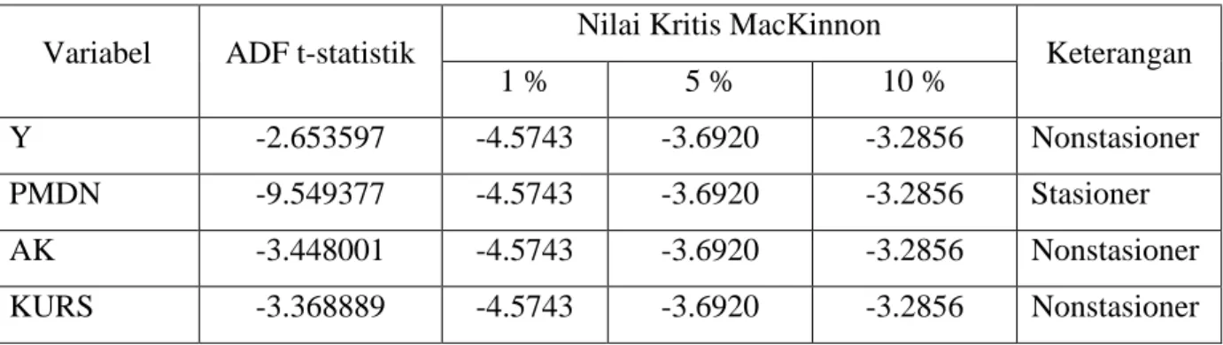 Tabel 4.2. Hasil Augmented Dickey Fuller Pada Tingkat First Difference  Variabel  ADF t-statistik  Nilai Kritis MacKinnon 