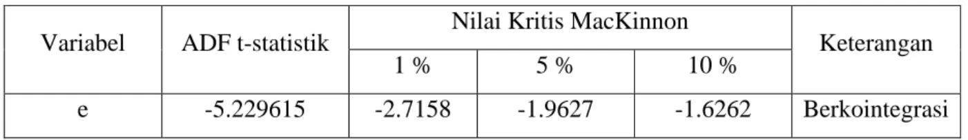 Tabel 4.5. Hasil Augmented Dickey Fuller Pada Persamaan Residual  Variabel  ADF t-statistik  Nilai Kritis MacKinnon 