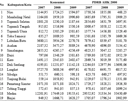 Tabel 1.1.   Perbandingan Konsumsi Masyarakat dengan PDRB Harga Konstan  Kabupaten/Kota di Sumatera Utara Tahun 2007-2009 (Milyar 