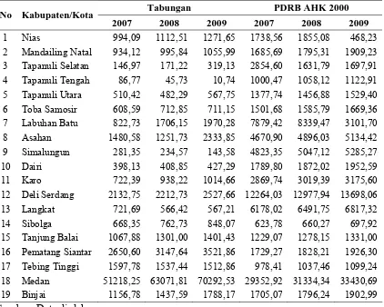Tabel 1.2.   Perbandingan Tabungan Masyarakat dengan PDRB Harga Konstan  Kabupaten/Kota di Sumatera Utara Tahun 2007-2009 (Milyar Rupiah)  