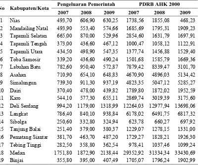 Tabel 1.3. Perbandingan Pengeluaran Pemerintah dengan PDRB  Harga Konstan  Kabupaten/Kota di Sumatera Utara Tahun 2007-2009 (Milyar Rupiah)  