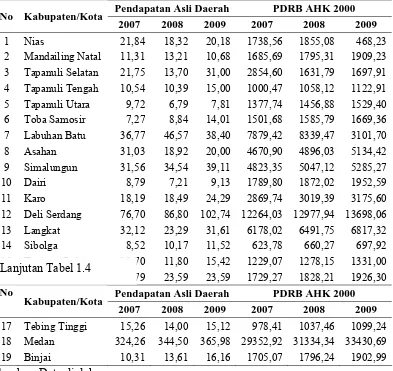 Tabel 1.4. Perbandingan Pendapatan Asli Daerah dengan PDRB Harga Konstan  Kabupaten/Kota di Sumatera Utara Tahun 2007-2009 (Milyar 