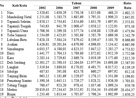 Tabel 4.1. Perkembangan PDRB AHK 2000 Kabupaten/Kota Sumatera Utara                    Periode 2002-2009 (Milyar Rupiah)  