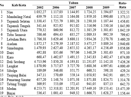 Tabel 4.2. Perkembangan Konsumsi Masyarakat Kabupaten/Kota Sumatera Utara Periode 2002-2009 (Milyar Rupiah) 