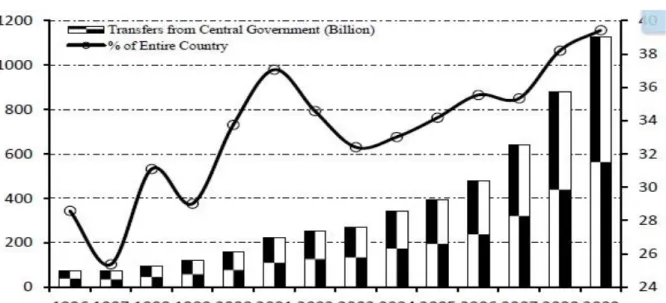 Diagram 1 Jumlah dan Presentasi Fiskal Pemerintah Pusat ke Daerah