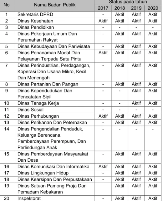 Tabel  2.14  memperlihatkan  keaktifan  PPID  Pembantu  Badan Publik di Lingkungan Pemerintah Kabupaten Temanggung  tahun 2017 sd 2020