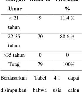 Tabel  4.1  Presentase  usia  Calon  Pengantin  di  Puskesmas  Sedayu I dan Puskesmas Sedayu II  Bantul Yogyakarta 