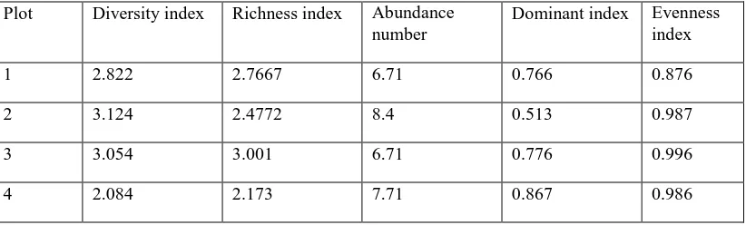 Table 1: Diversity indices of moist deciduous forests of study area  