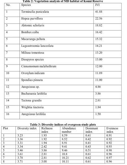 Table 2: Vegetation analysis of MD habitat of Konni Reserve Species 