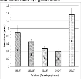 Gambar  1.  Pertumbuhan  berat  benih  lele  dumbo  (Clarias  gariepinus)  Keterangan  :  Huruf  yang  berbeda  menunjukan  beda  nyata  pada α = 5% 