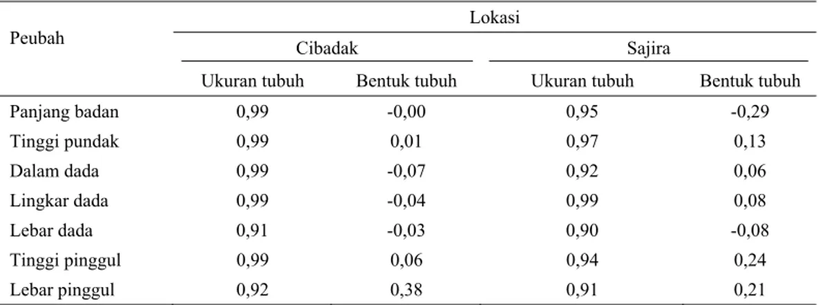 Tabel 5. Korelasi ukuran dan bentuk tubuh ternak jantan 
