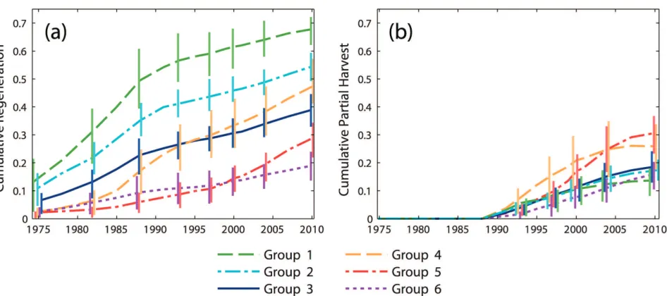 Fig 4. Time series of regenerating and partially harvested forest area. Cumulative time series of (a) regenerating forest area and (b) partially harvestedforest area, expressed as a proportion of available forestland and averaged within groups identified b