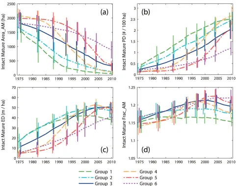 Fig 5. Time series of intact mature forest configuration metrics. Time series of cumulative change in (a) area-weighted mean patch size, (b) patchdensity, (c) edge density, and (d) area-weighted mean fractal dimension for intact mature forest, averaged wit