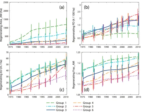 Fig 6. Time series of regenerating forest configuration metrics. Time series of cumulative change in (a) area-weighted mean patch size, (b) patchdensity, (c) edge density, and (d) area-weighted mean fractal dimension for regenerating forest, averaged withi