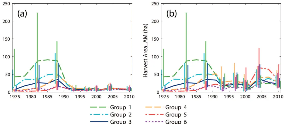 Fig 7. Initial landscape composition and changes in composition, 1975–2004. (a) Proportion of available forestland classified by 1975 forest type